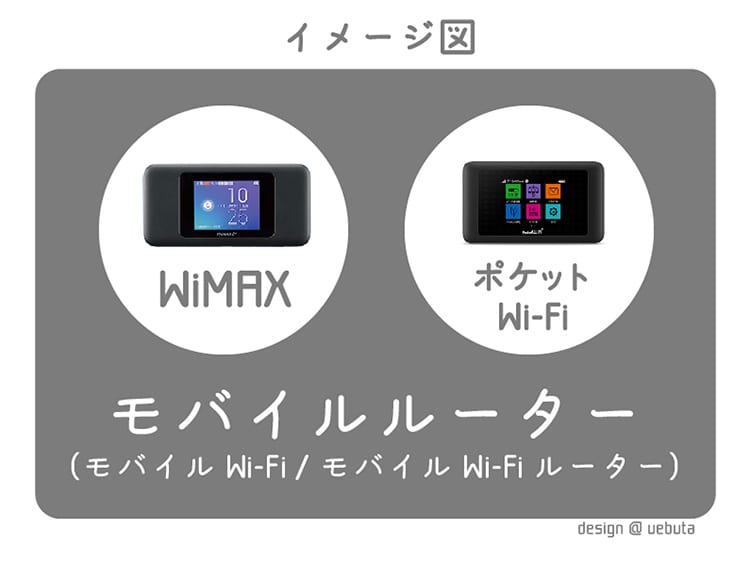 Wimaxやモバイルルーター、モバイルWi-Fiの概念的な位置づけのイメージ図