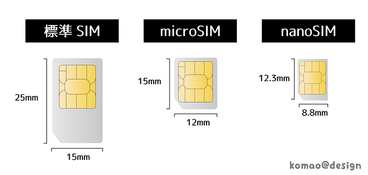 SIMカードとは？SIMカード3種類の画像イメージ