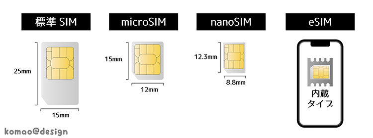 SIMカードとは？SIMカード4種類の画像イメージ
